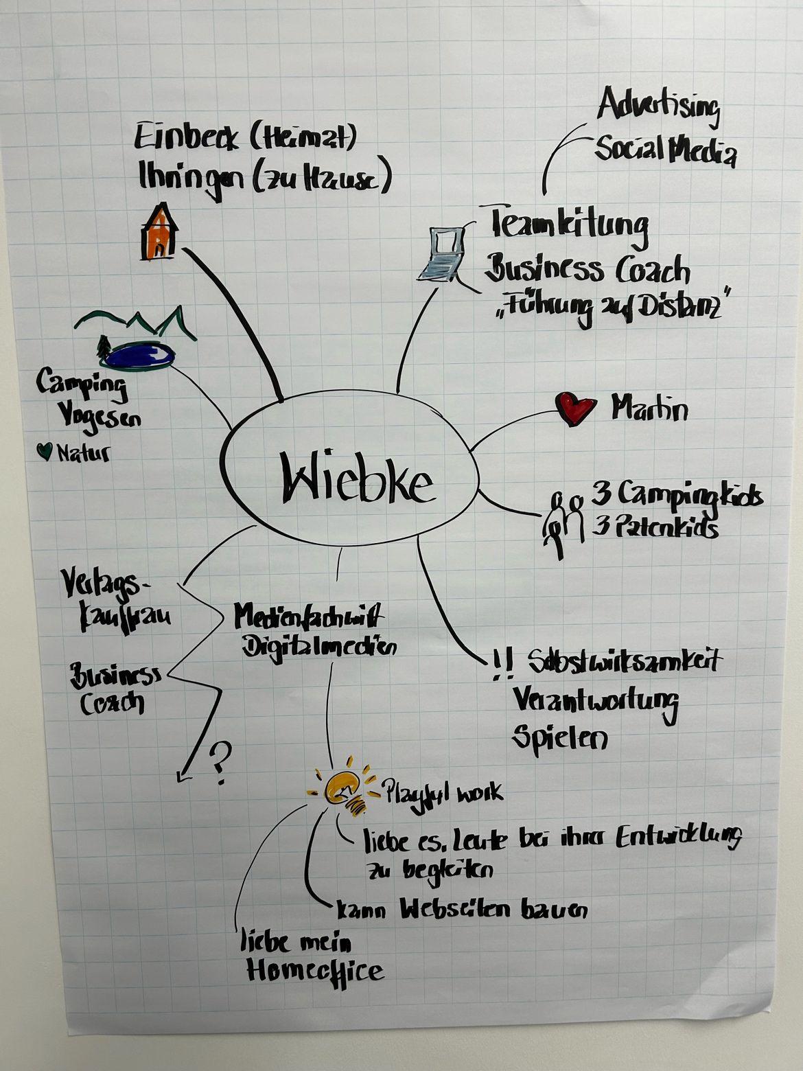 Personal Map von Wiebke als Intro für ein Workshop